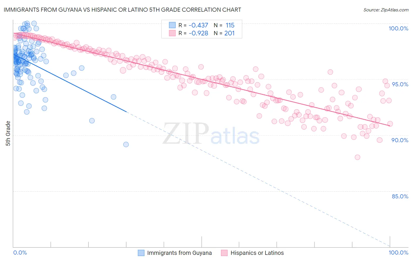 Immigrants from Guyana vs Hispanic or Latino 5th Grade