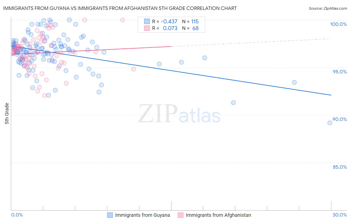 Immigrants from Guyana vs Immigrants from Afghanistan 5th Grade