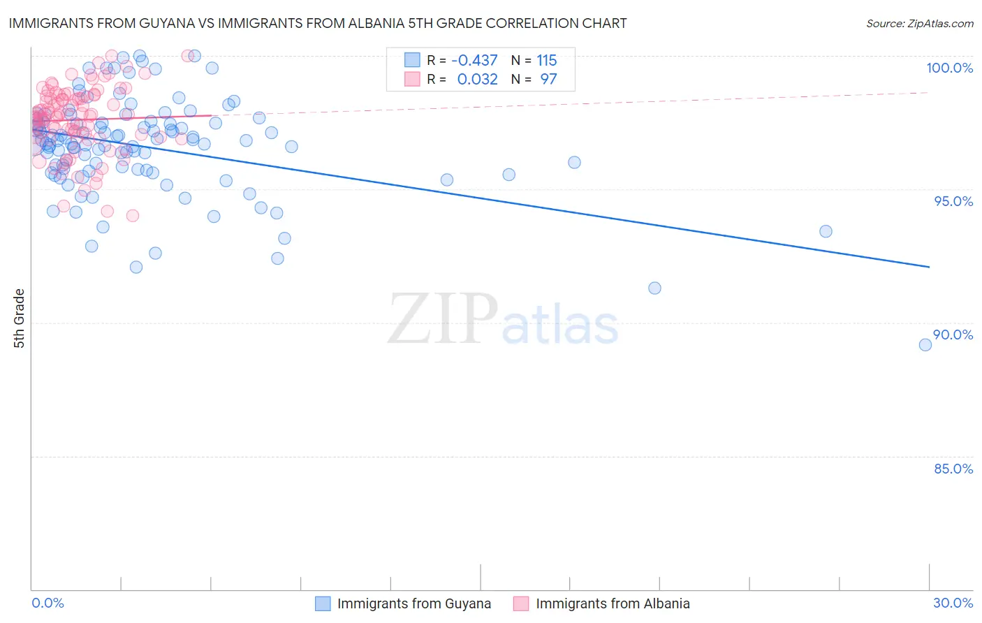 Immigrants from Guyana vs Immigrants from Albania 5th Grade