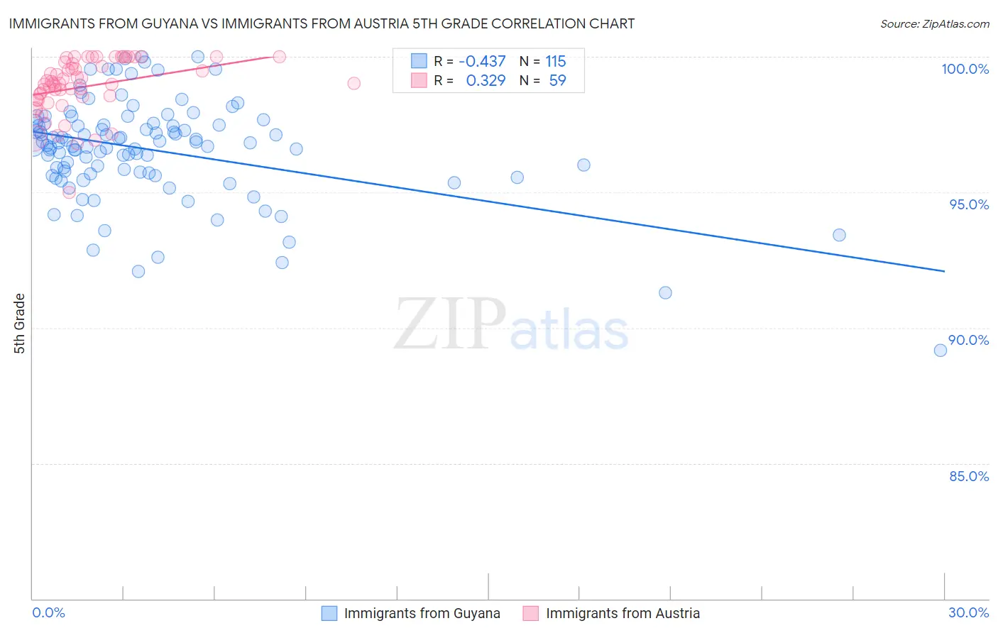 Immigrants from Guyana vs Immigrants from Austria 5th Grade