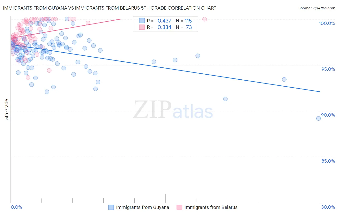 Immigrants from Guyana vs Immigrants from Belarus 5th Grade