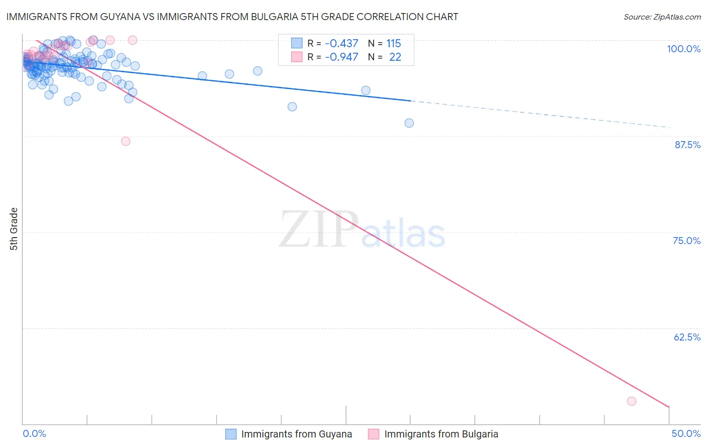 Immigrants from Guyana vs Immigrants from Bulgaria 5th Grade