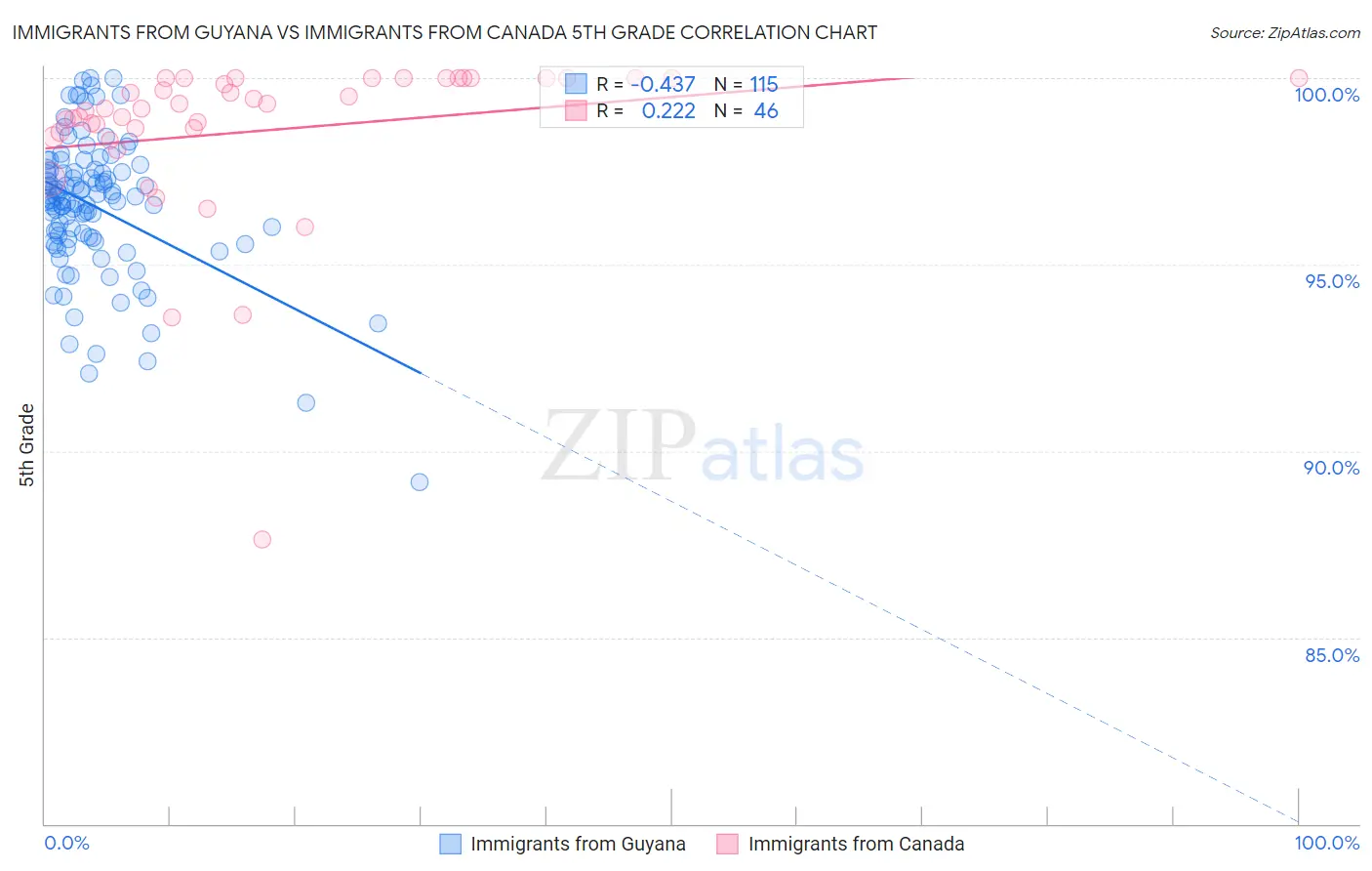 Immigrants from Guyana vs Immigrants from Canada 5th Grade