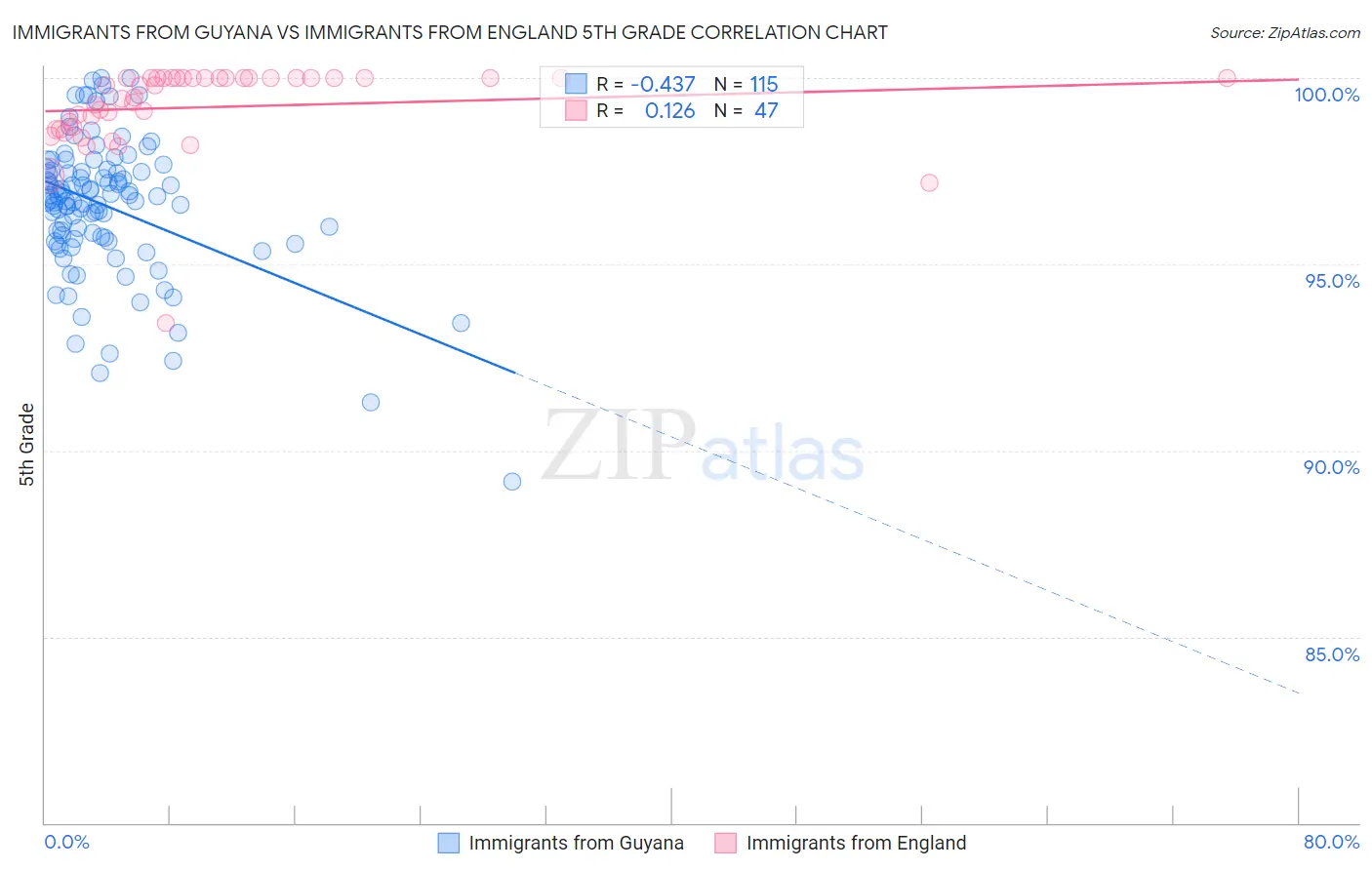 Immigrants from Guyana vs Immigrants from England 5th Grade
