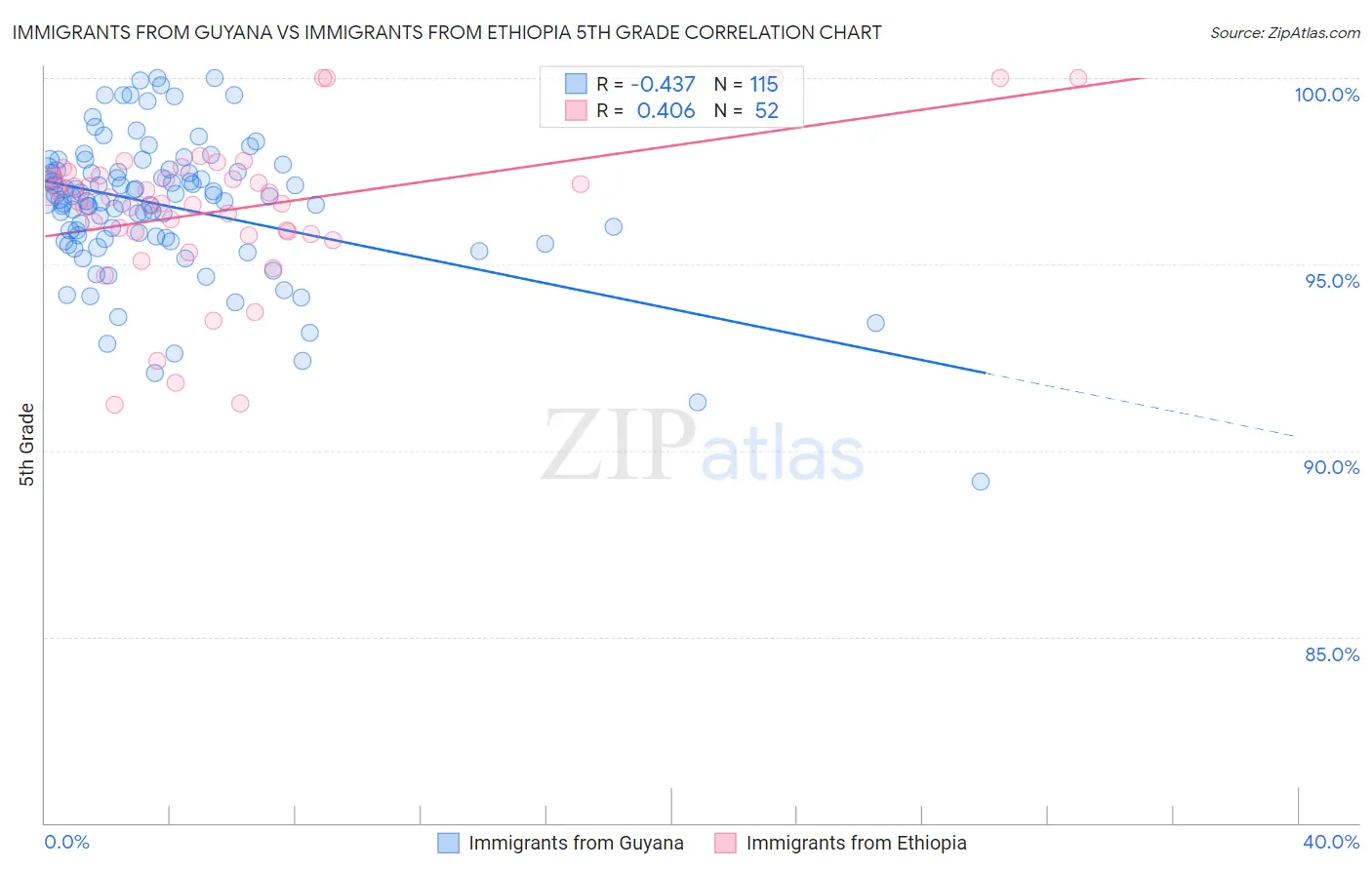 Immigrants from Guyana vs Immigrants from Ethiopia 5th Grade