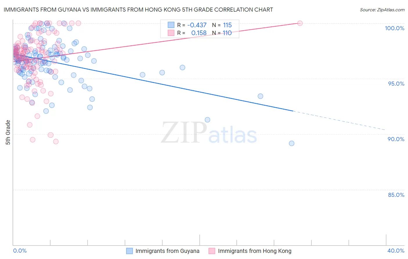 Immigrants from Guyana vs Immigrants from Hong Kong 5th Grade
