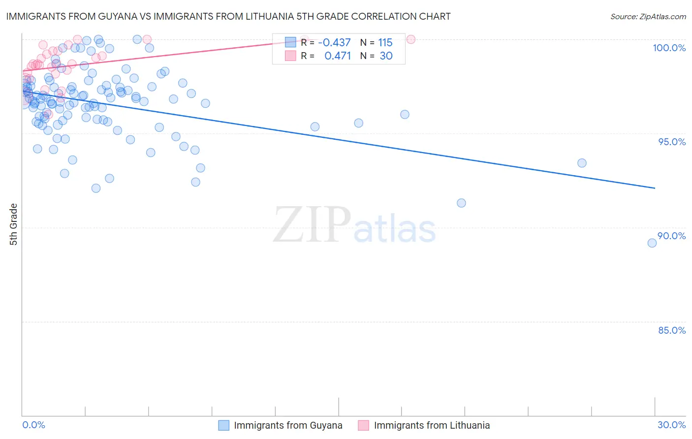 Immigrants from Guyana vs Immigrants from Lithuania 5th Grade