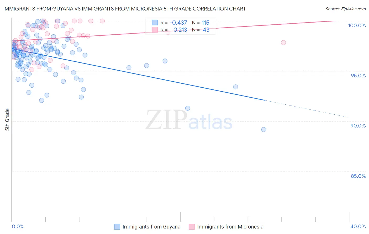 Immigrants from Guyana vs Immigrants from Micronesia 5th Grade
