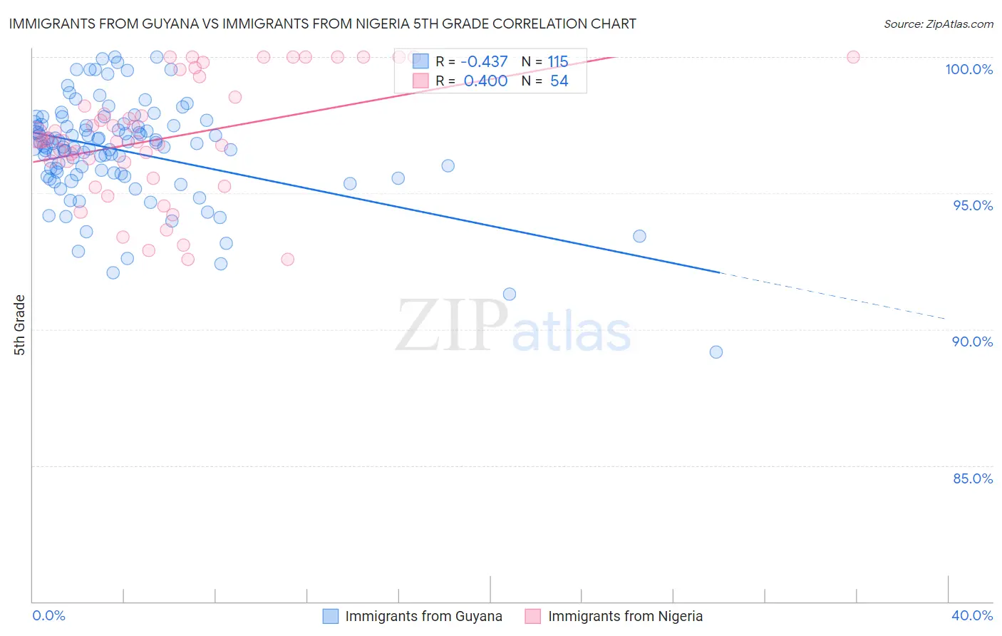Immigrants from Guyana vs Immigrants from Nigeria 5th Grade