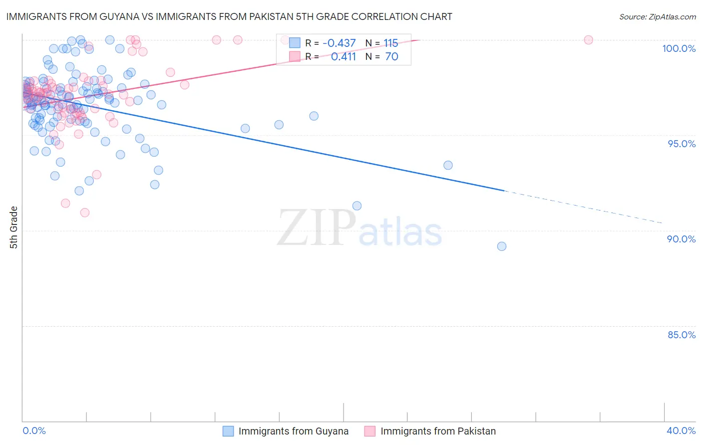 Immigrants from Guyana vs Immigrants from Pakistan 5th Grade