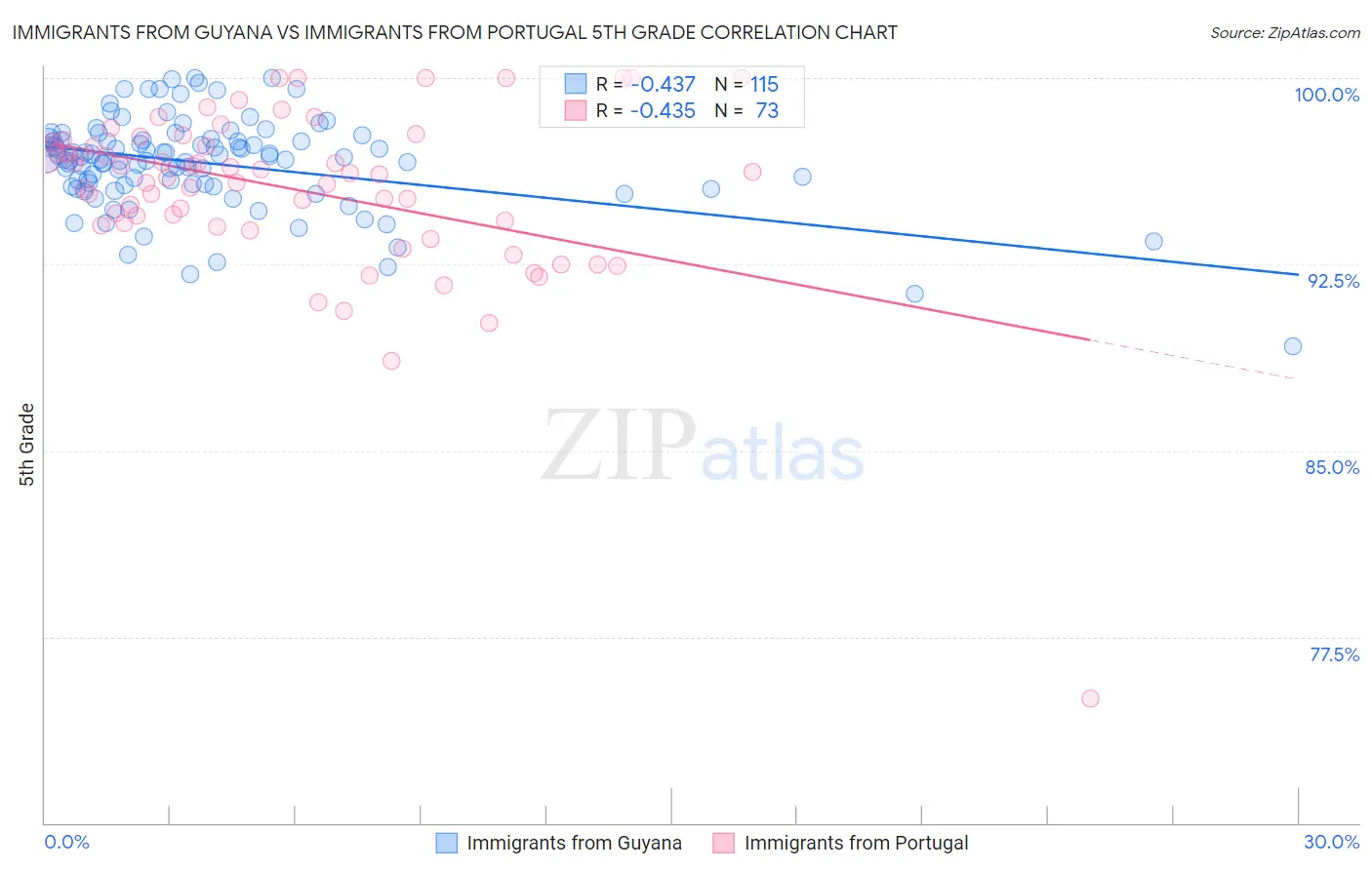 Immigrants from Guyana vs Immigrants from Portugal 5th Grade