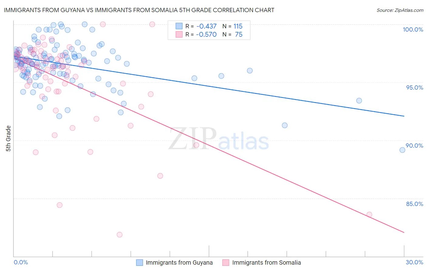 Immigrants from Guyana vs Immigrants from Somalia 5th Grade
