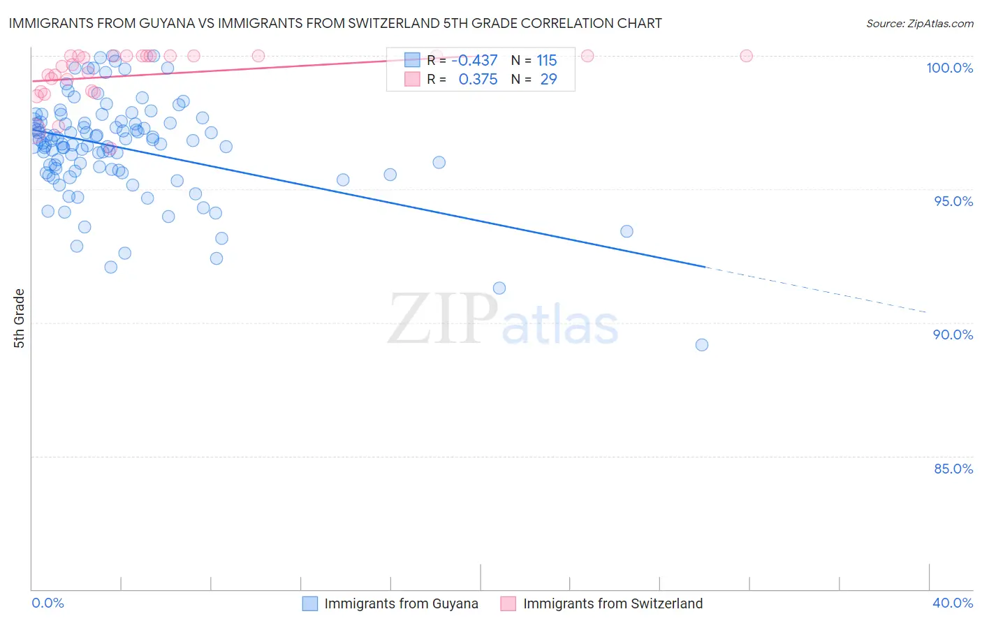 Immigrants from Guyana vs Immigrants from Switzerland 5th Grade