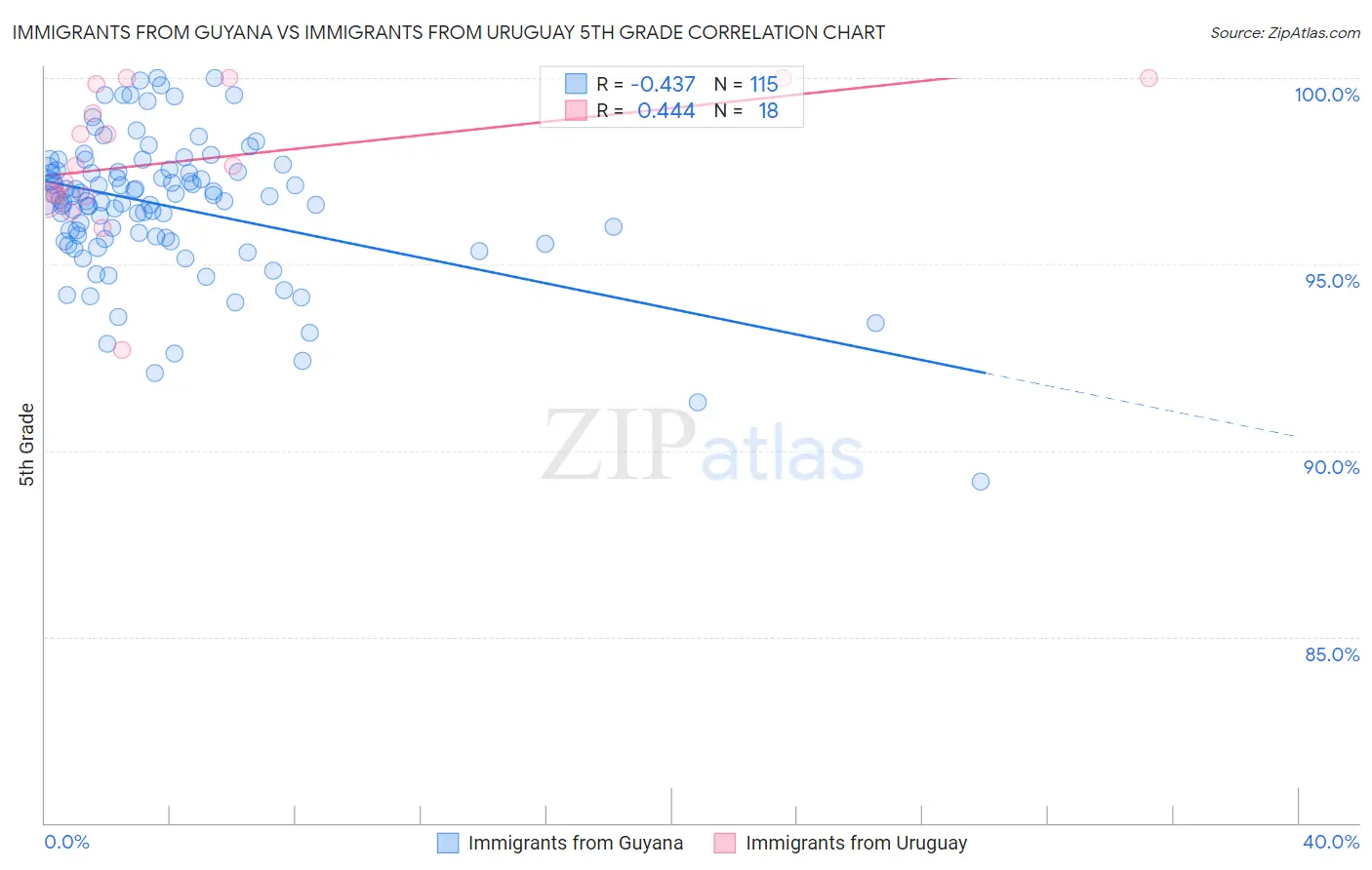 Immigrants from Guyana vs Immigrants from Uruguay 5th Grade