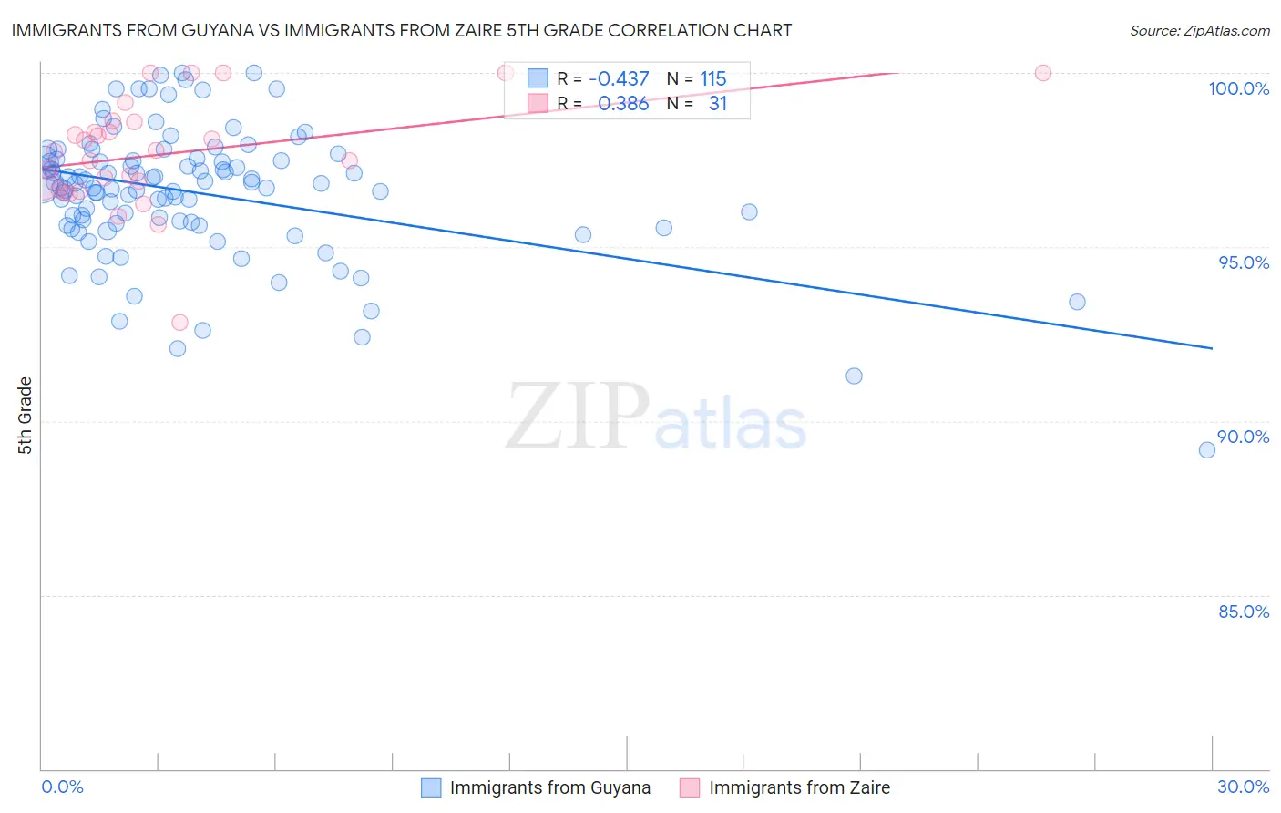 Immigrants from Guyana vs Immigrants from Zaire 5th Grade