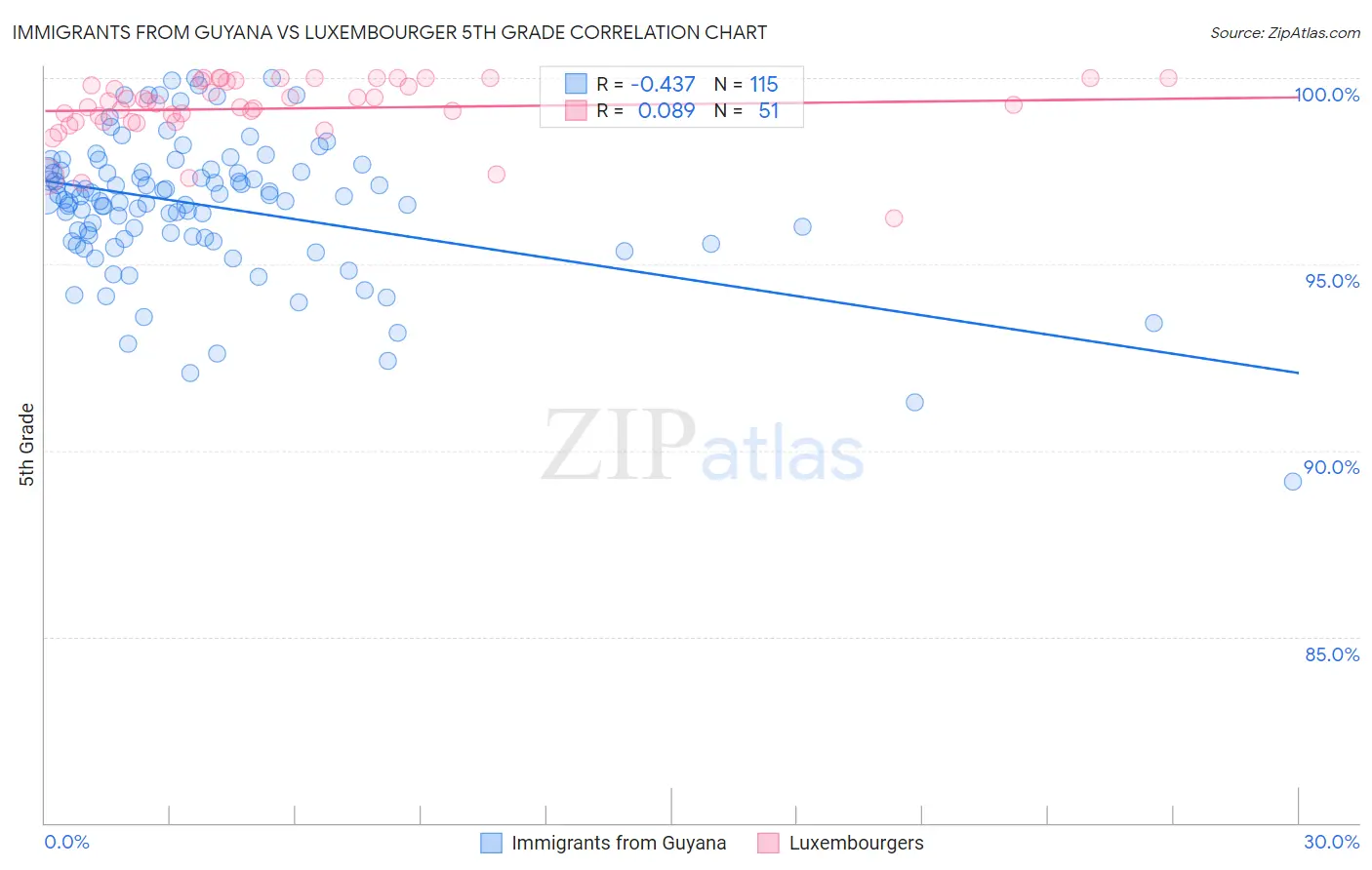 Immigrants from Guyana vs Luxembourger 5th Grade