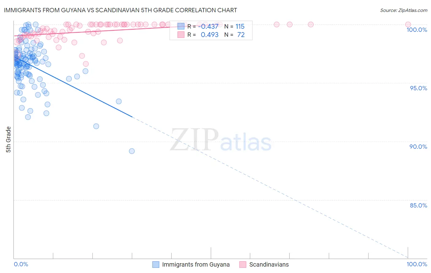 Immigrants from Guyana vs Scandinavian 5th Grade