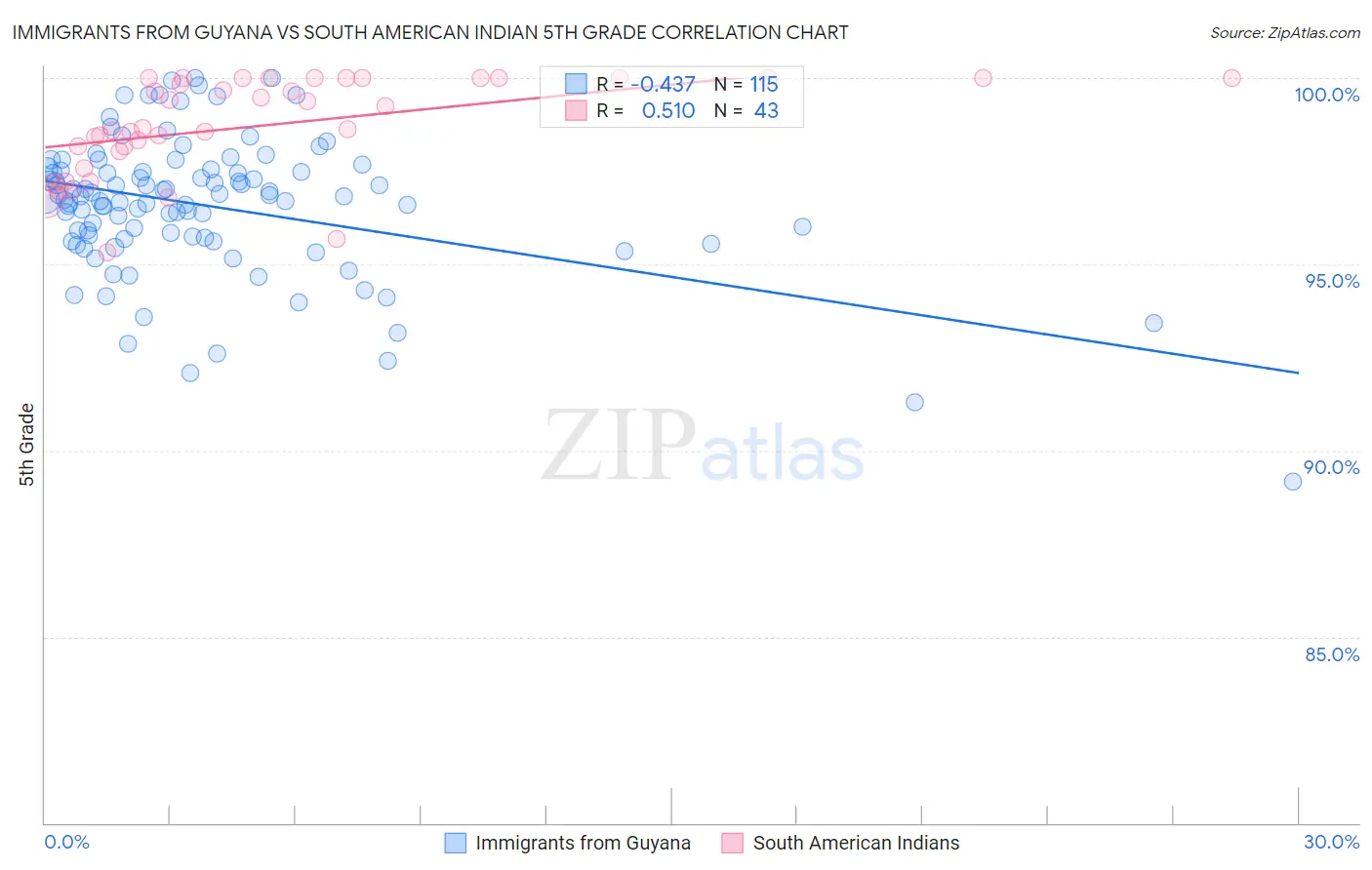 Immigrants from Guyana vs South American Indian 5th Grade