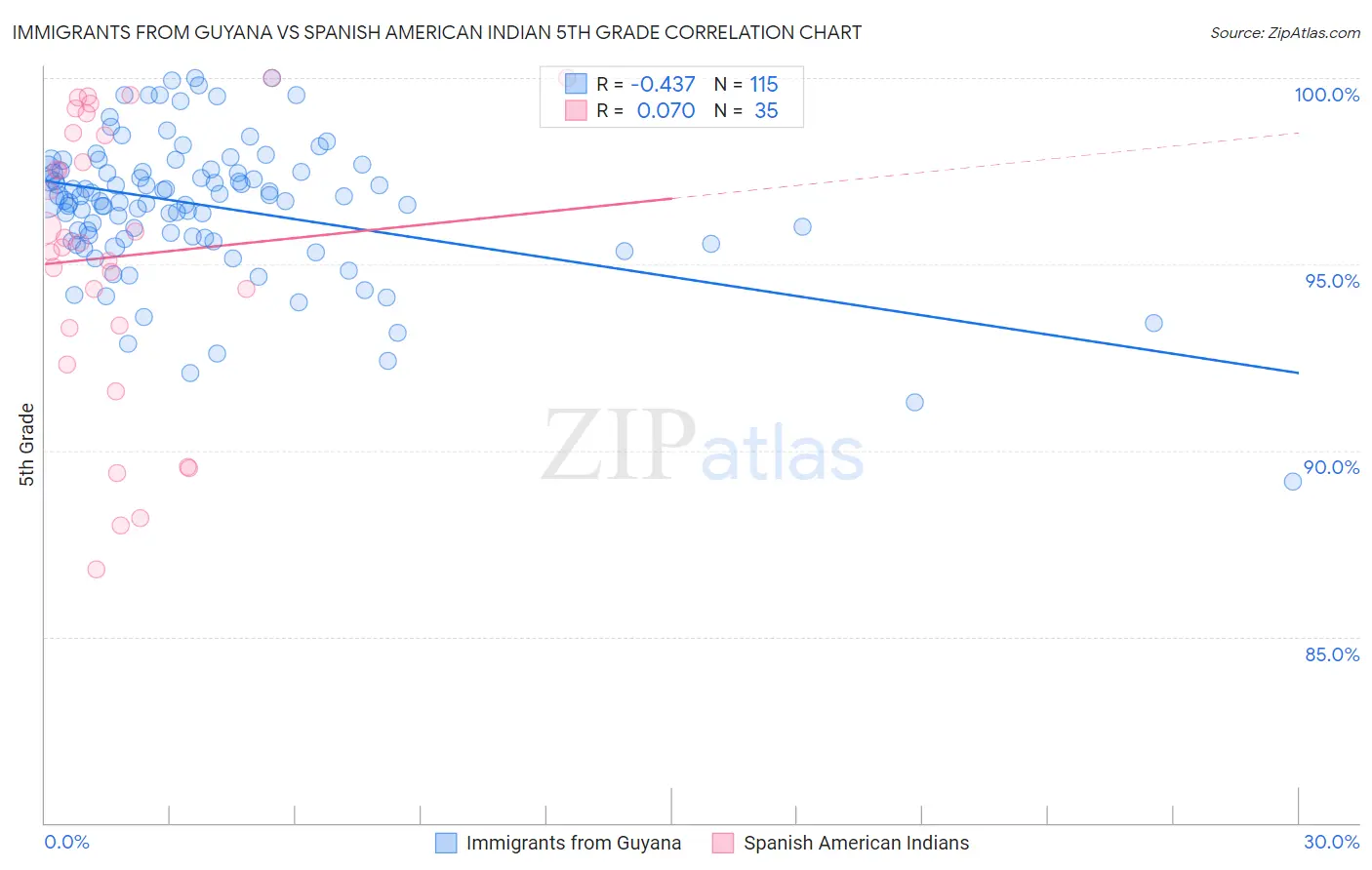 Immigrants from Guyana vs Spanish American Indian 5th Grade