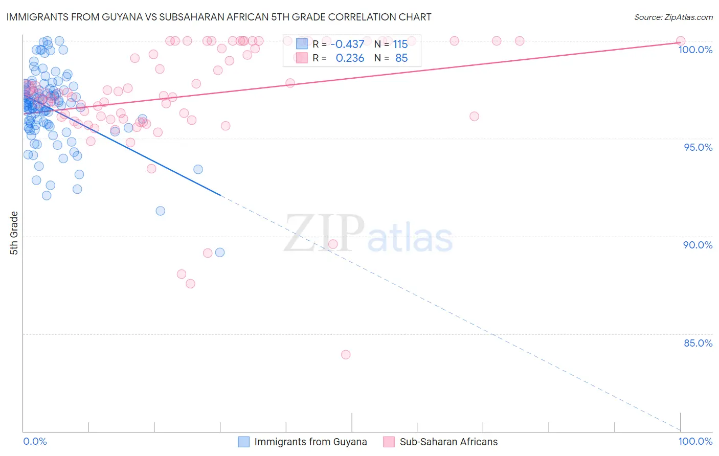 Immigrants from Guyana vs Subsaharan African 5th Grade