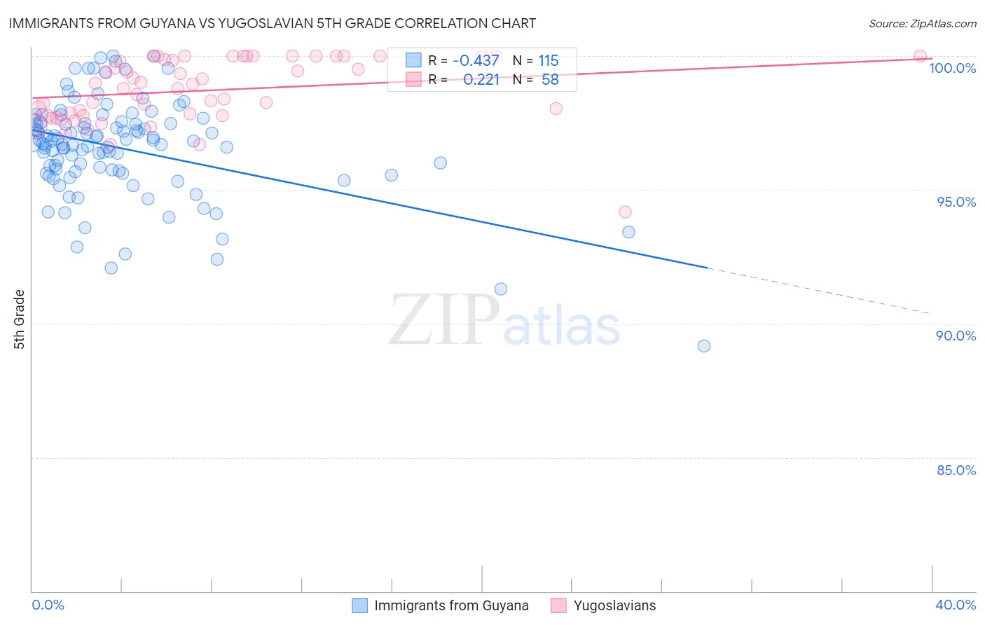 Immigrants from Guyana vs Yugoslavian 5th Grade