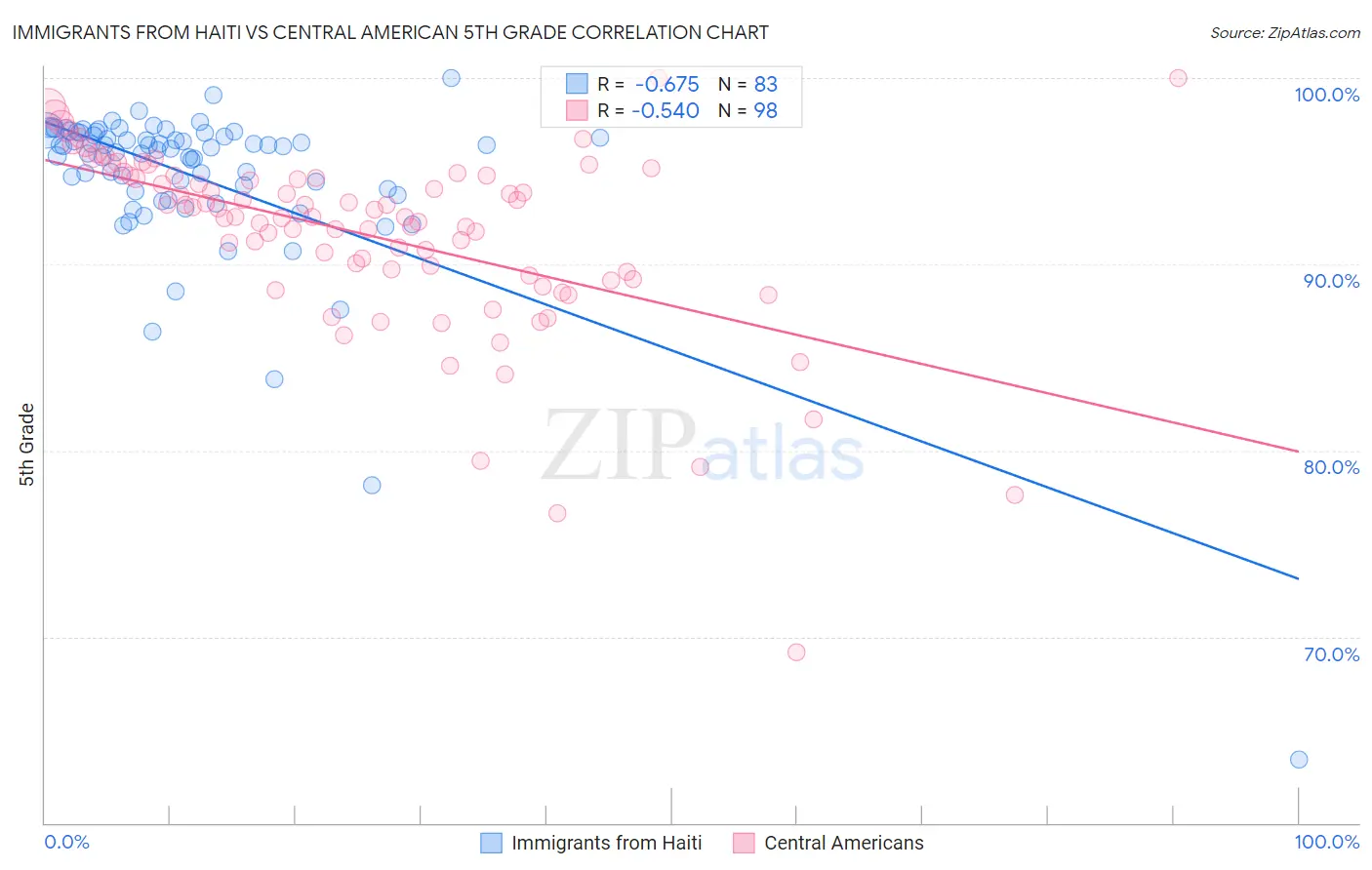 Immigrants from Haiti vs Central American 5th Grade