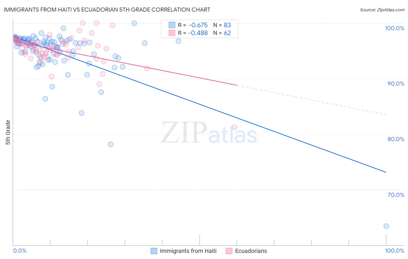 Immigrants from Haiti vs Ecuadorian 5th Grade