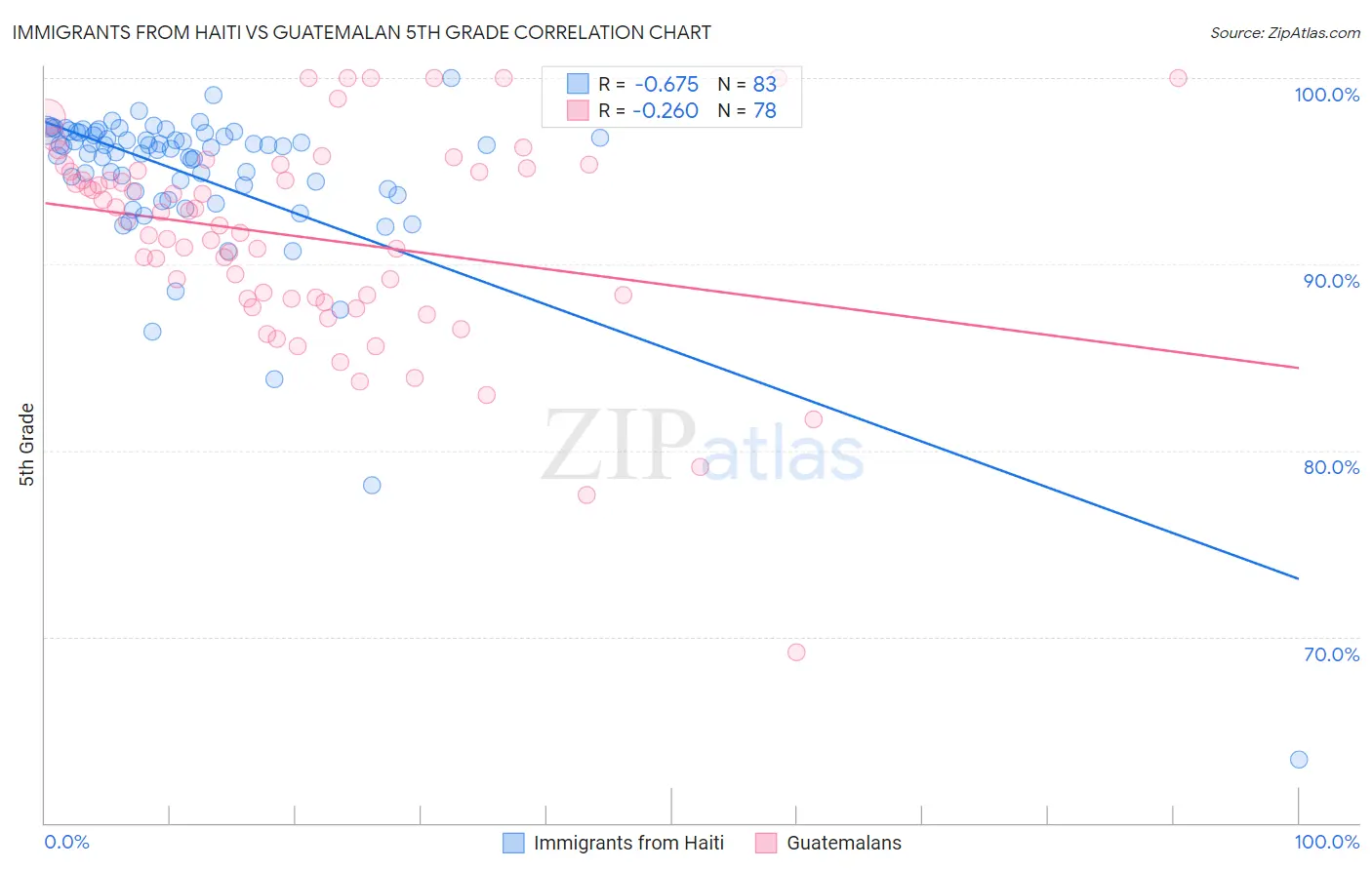 Immigrants from Haiti vs Guatemalan 5th Grade