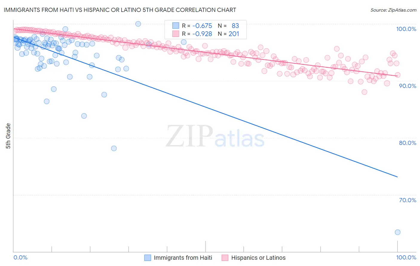 Immigrants from Haiti vs Hispanic or Latino 5th Grade