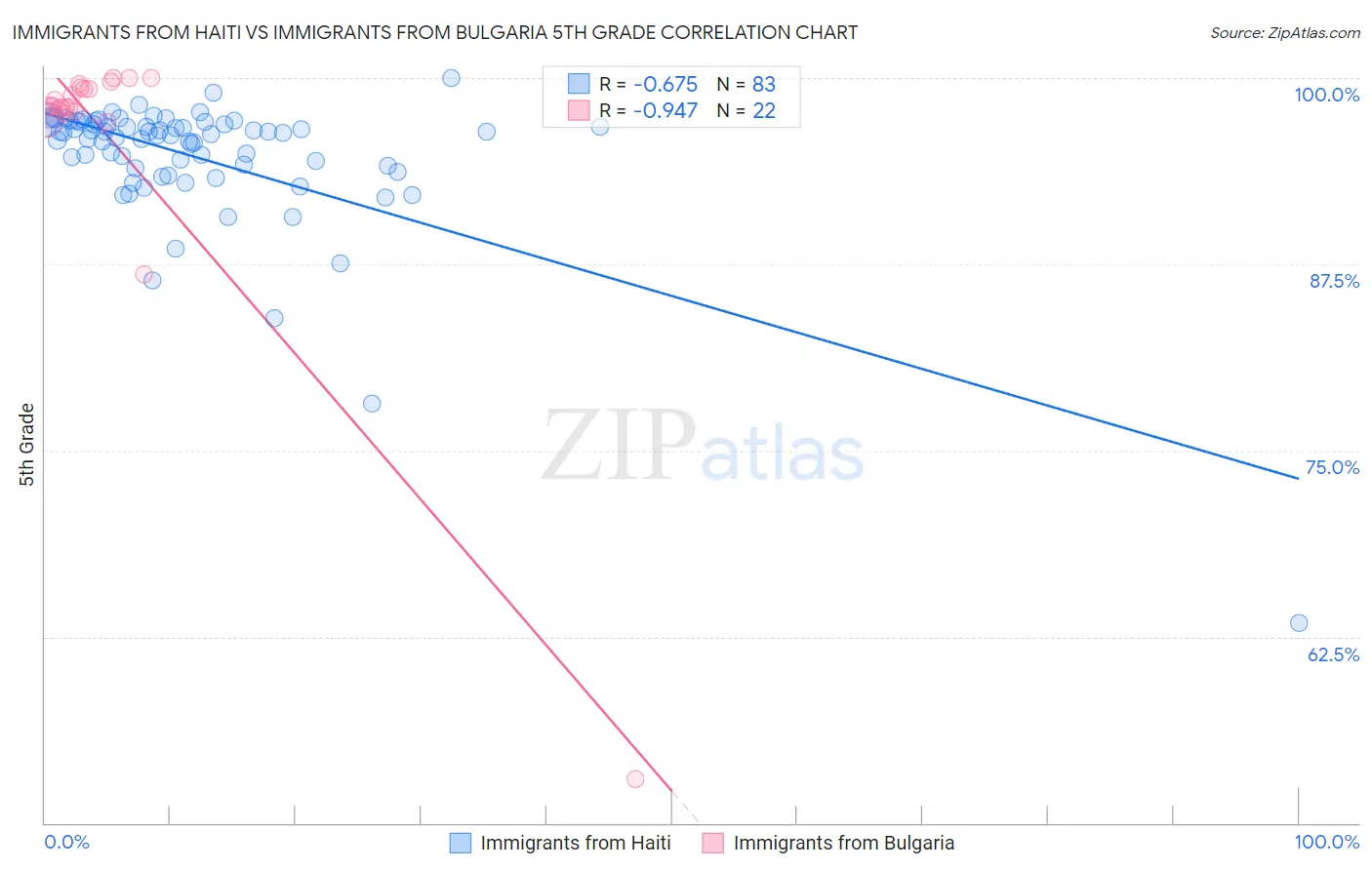 Immigrants from Haiti vs Immigrants from Bulgaria 5th Grade