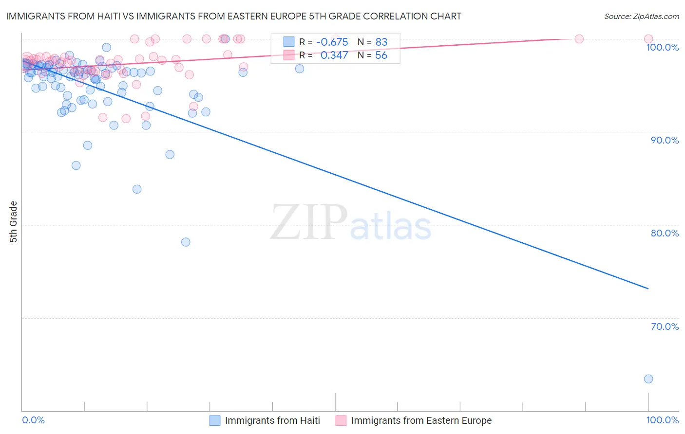 Immigrants from Haiti vs Immigrants from Eastern Europe 5th Grade