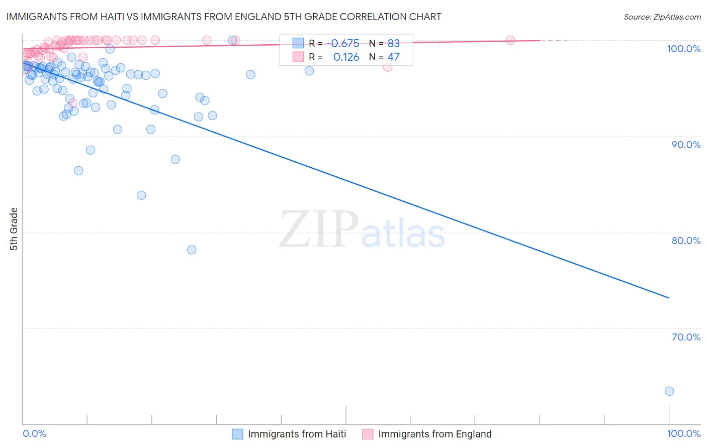 Immigrants from Haiti vs Immigrants from England 5th Grade