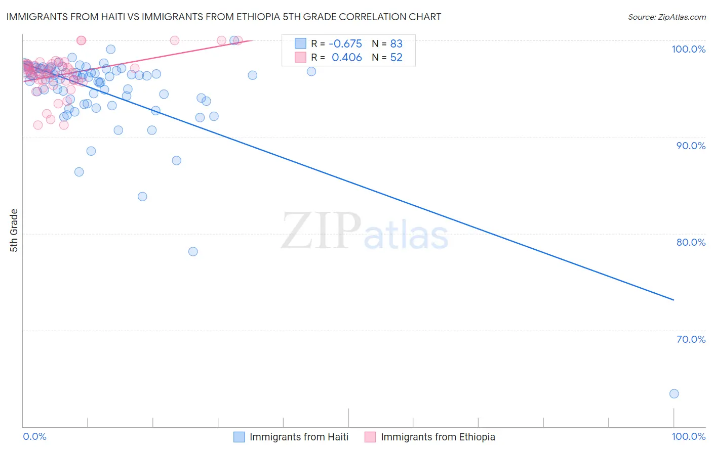 Immigrants from Haiti vs Immigrants from Ethiopia 5th Grade