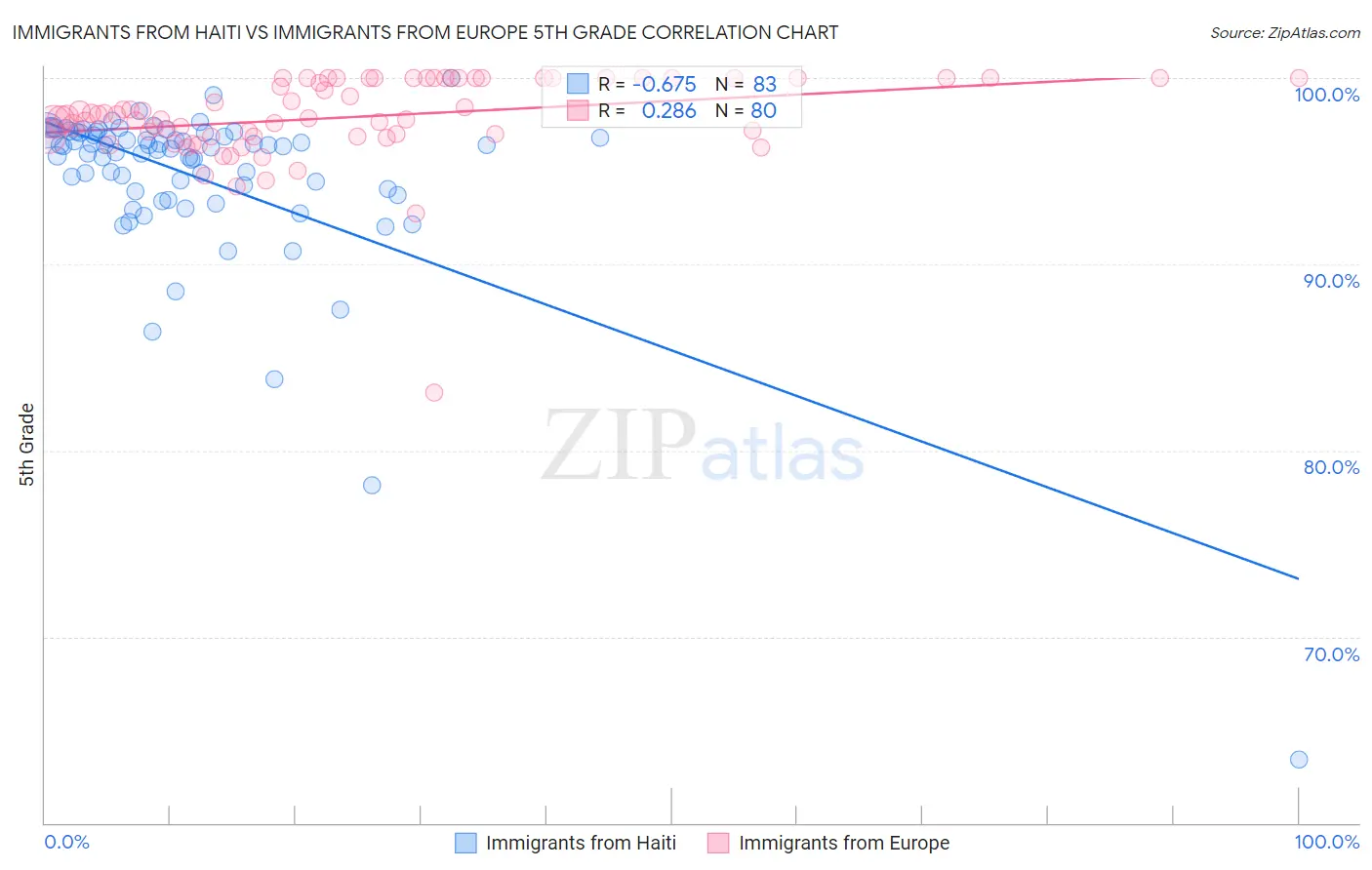 Immigrants from Haiti vs Immigrants from Europe 5th Grade