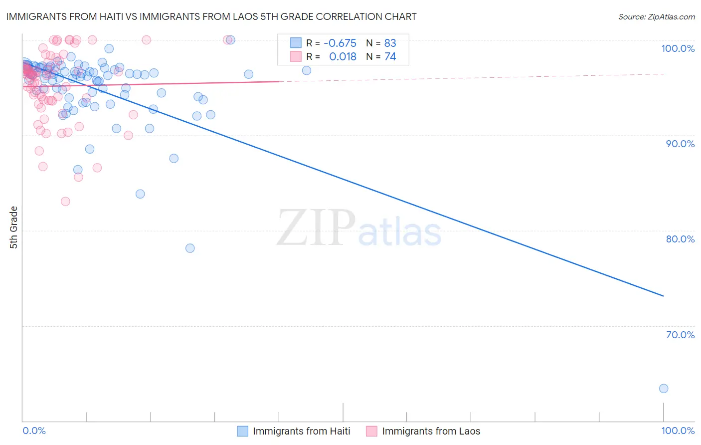 Immigrants from Haiti vs Immigrants from Laos 5th Grade