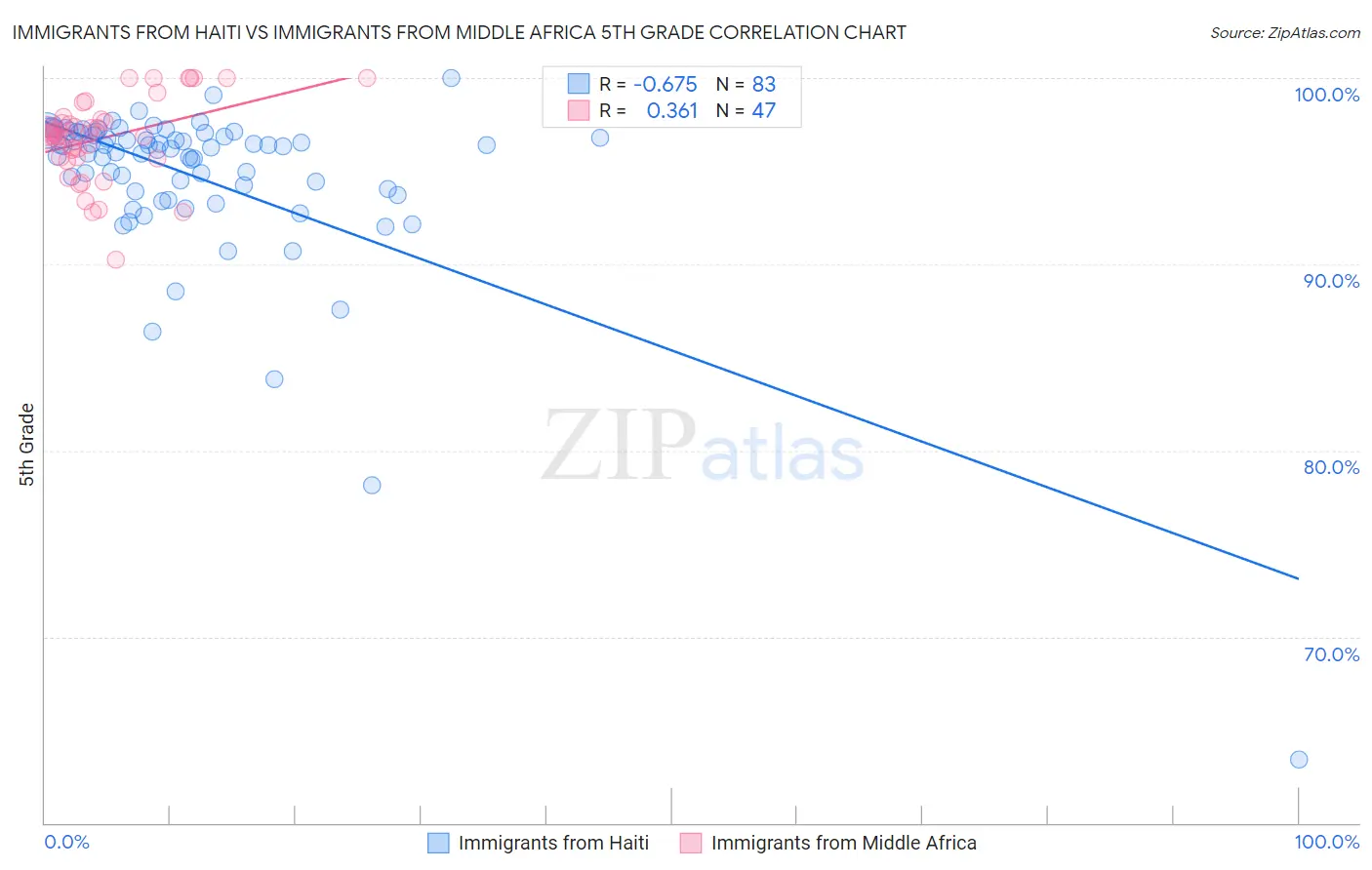 Immigrants from Haiti vs Immigrants from Middle Africa 5th Grade
