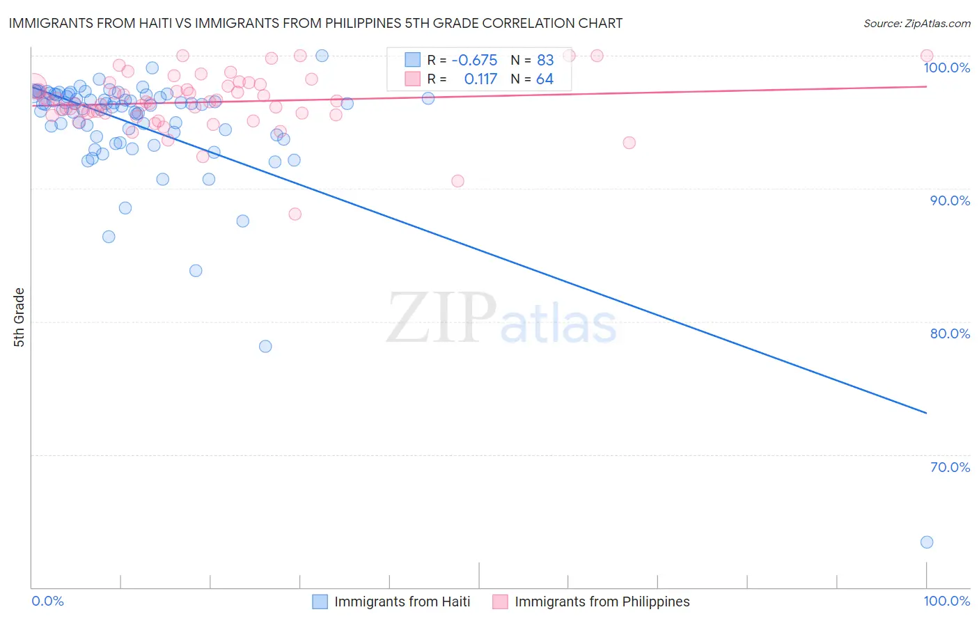 Immigrants from Haiti vs Immigrants from Philippines 5th Grade