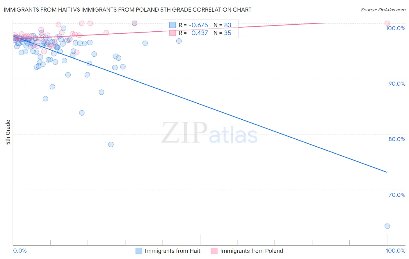 Immigrants from Haiti vs Immigrants from Poland 5th Grade