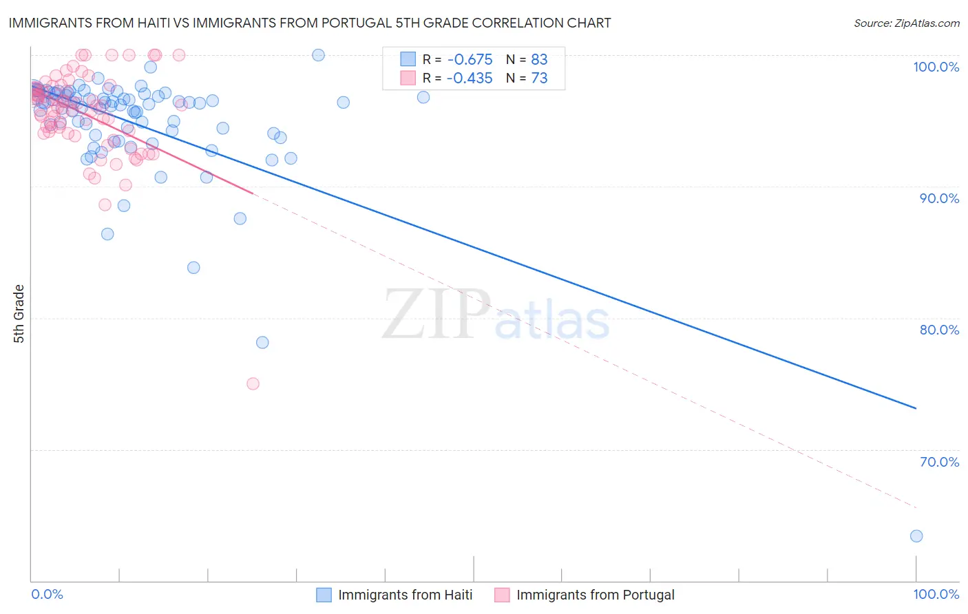 Immigrants from Haiti vs Immigrants from Portugal 5th Grade