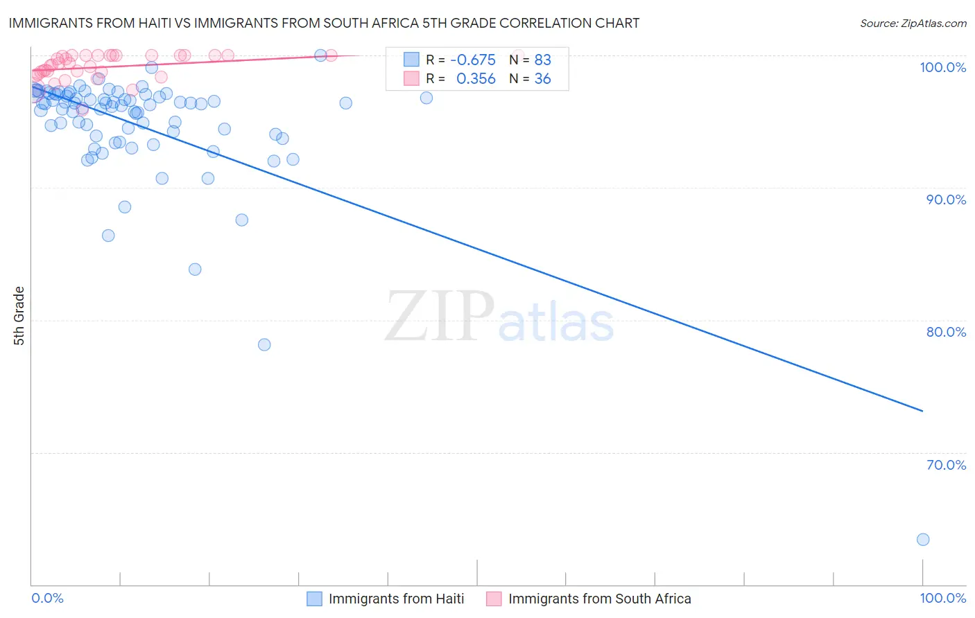 Immigrants from Haiti vs Immigrants from South Africa 5th Grade