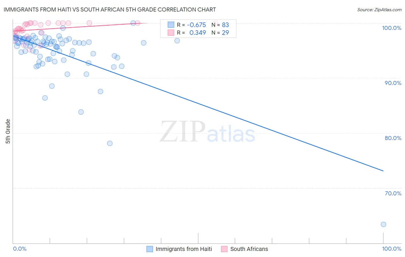 Immigrants from Haiti vs South African 5th Grade