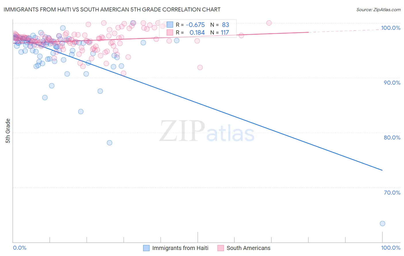 Immigrants from Haiti vs South American 5th Grade