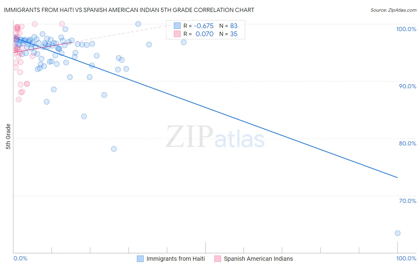 Immigrants from Haiti vs Spanish American Indian 5th Grade