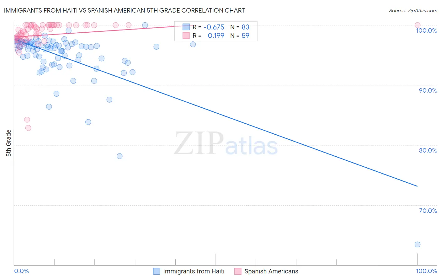 Immigrants from Haiti vs Spanish American 5th Grade