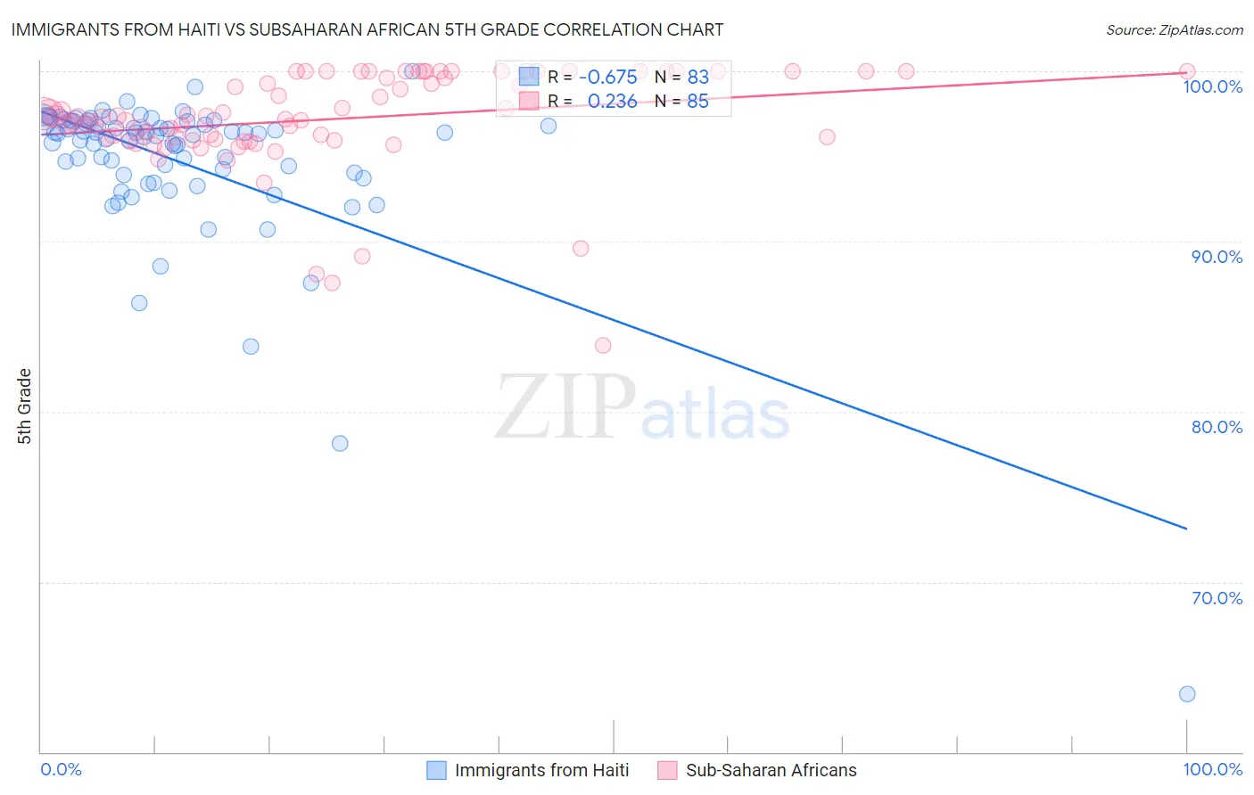 Immigrants from Haiti vs Subsaharan African 5th Grade