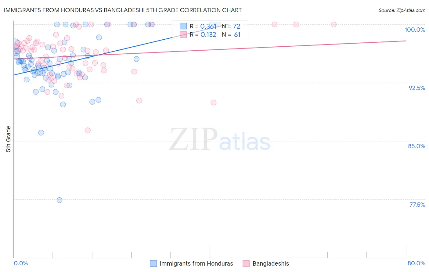 Immigrants from Honduras vs Bangladeshi 5th Grade