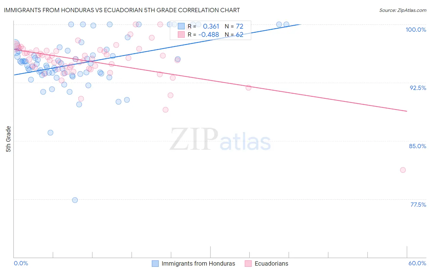 Immigrants from Honduras vs Ecuadorian 5th Grade