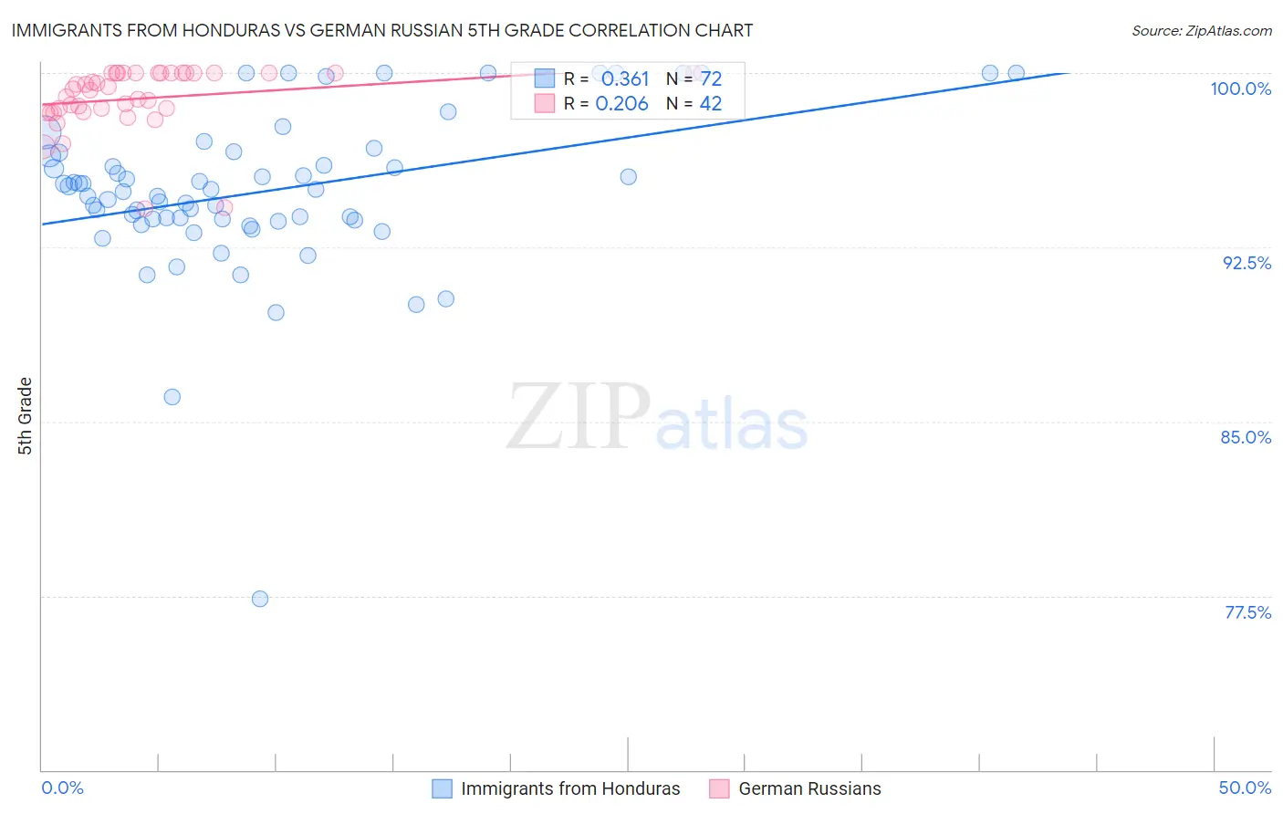 Immigrants from Honduras vs German Russian 5th Grade