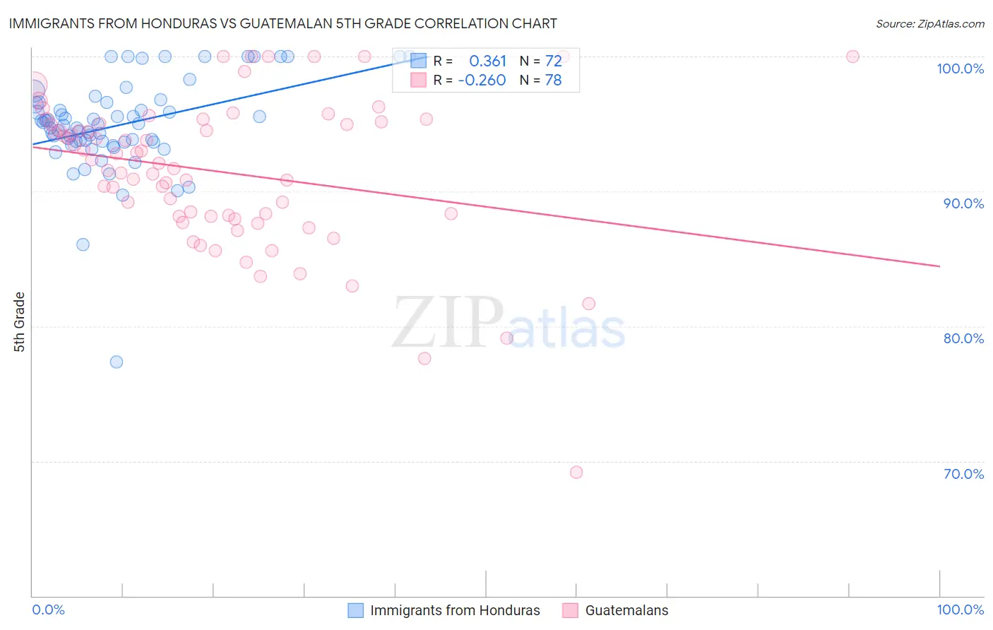 Immigrants from Honduras vs Guatemalan 5th Grade