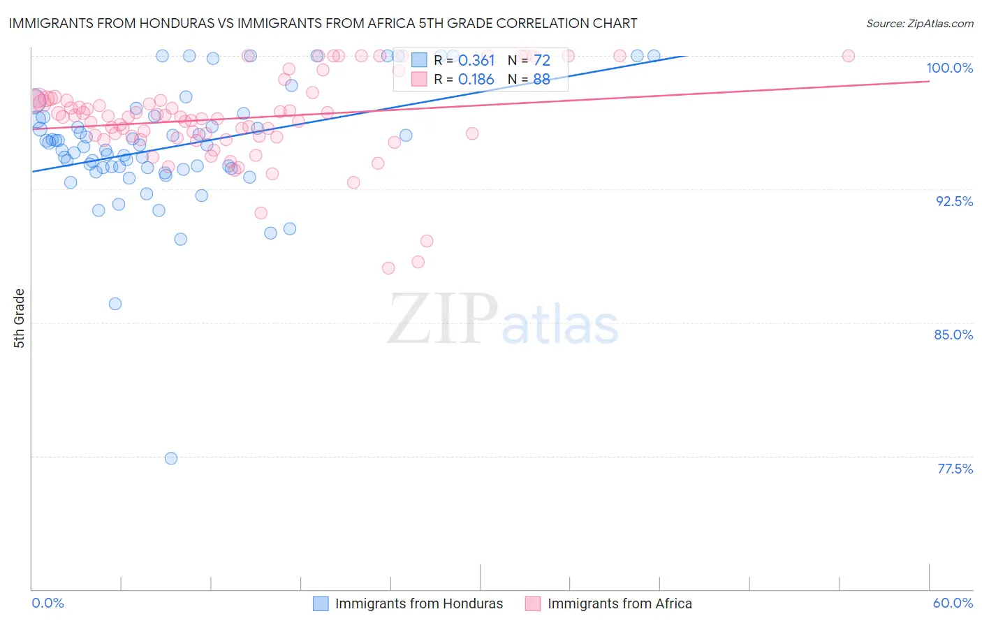Immigrants from Honduras vs Immigrants from Africa 5th Grade